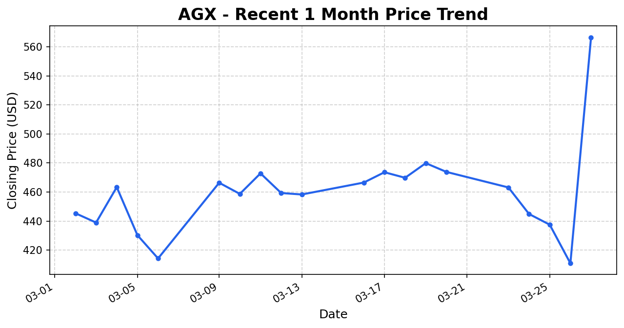 AGX Stock Chart