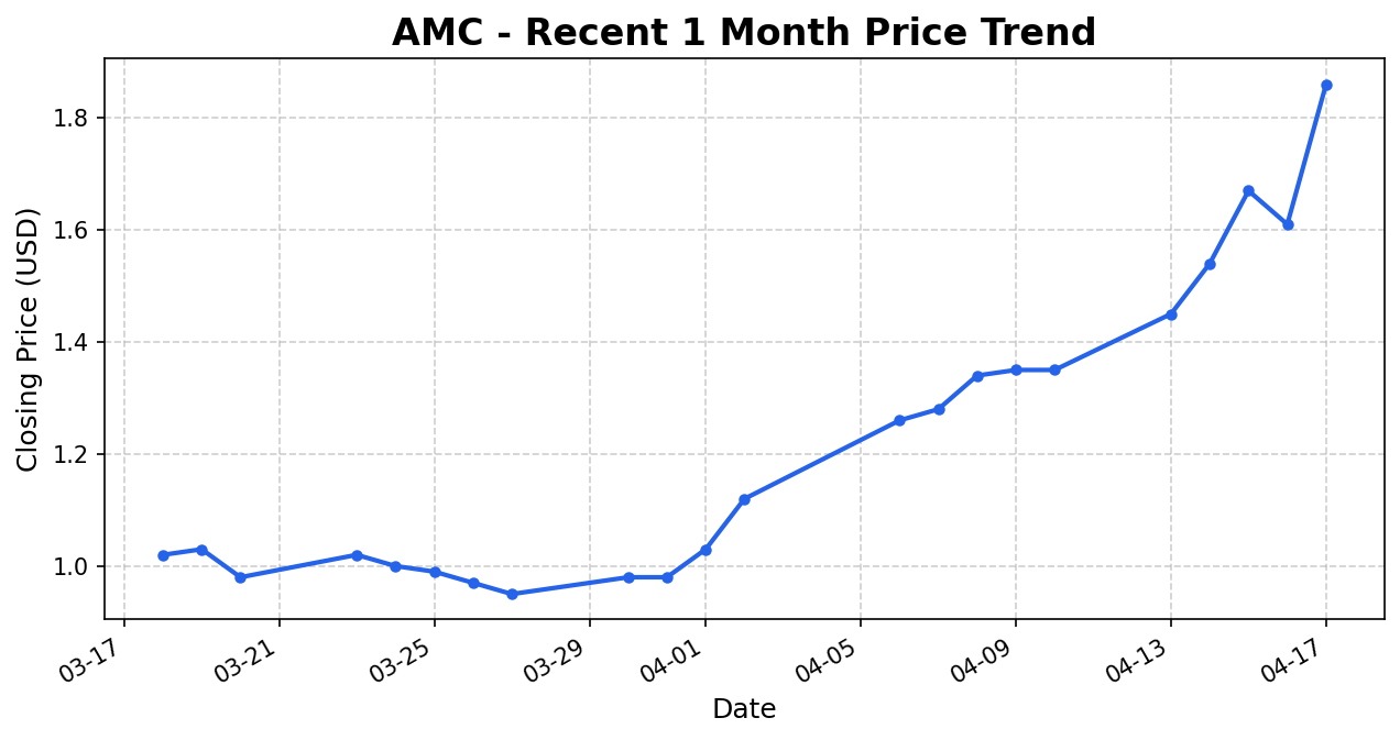 AMC 주가 차트