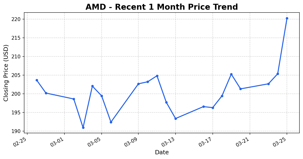 AMD 주가 차트