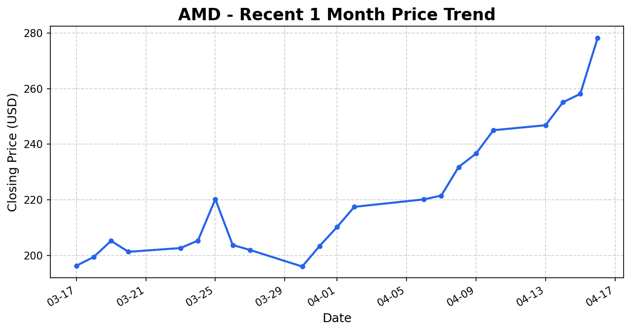 AMD 주가 차트
