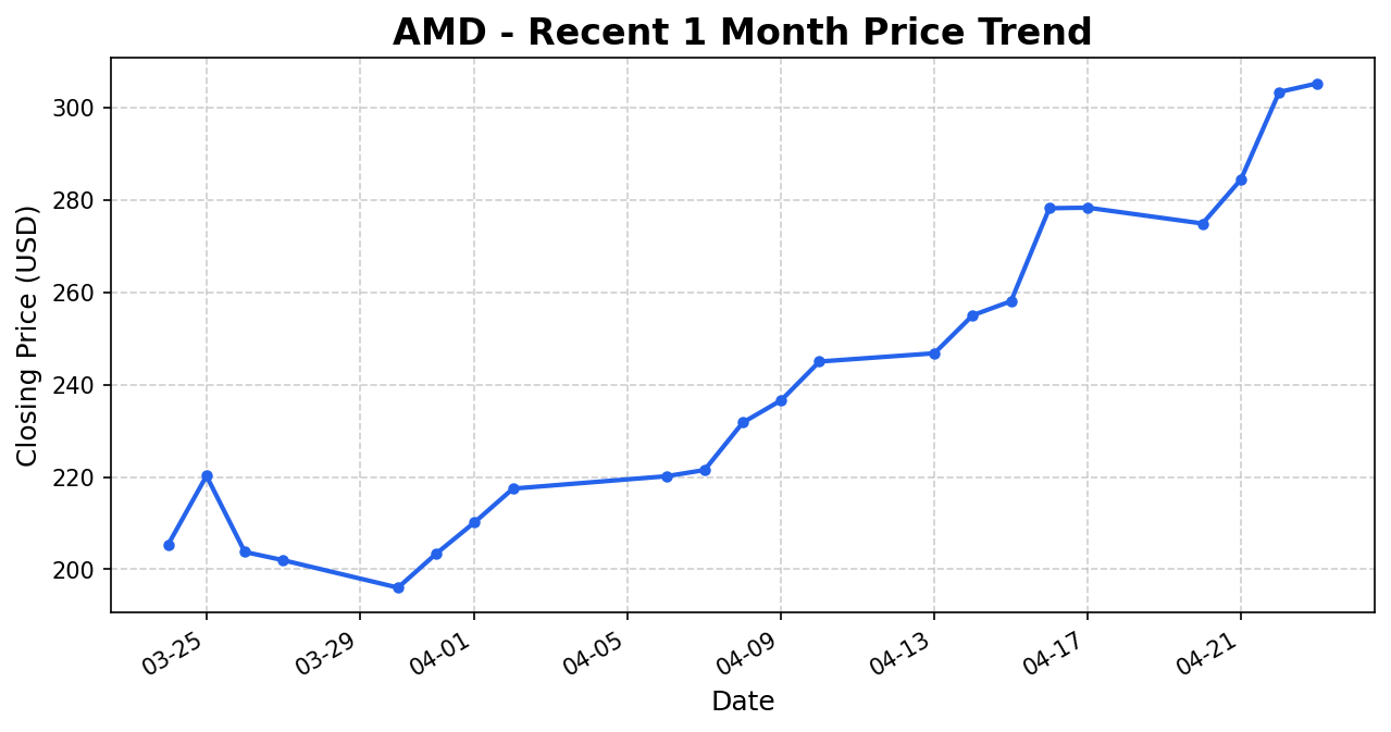 AMD 주가 차트