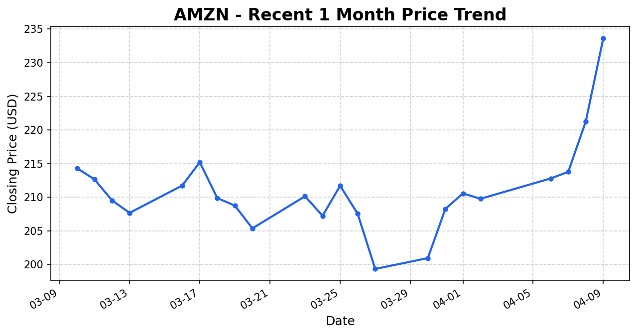 AMZN 주가 차트