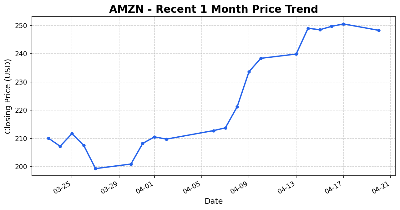 AMZN 주가 차트