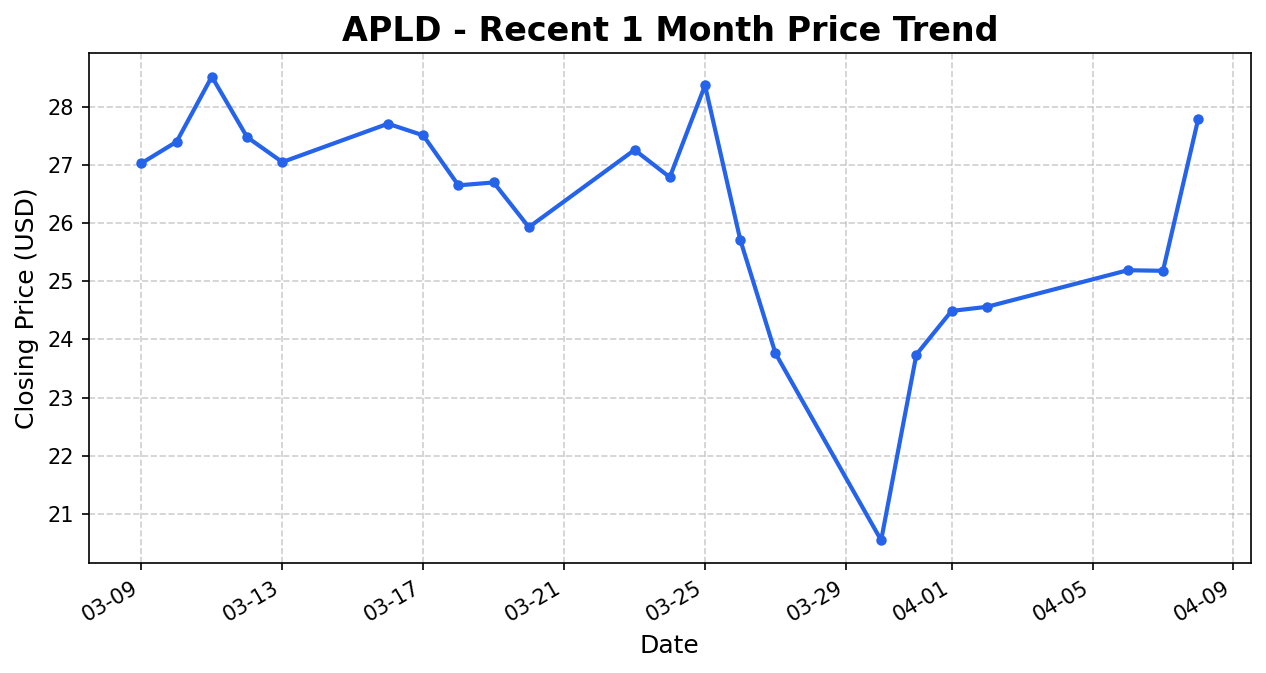 APLD 주가 차트