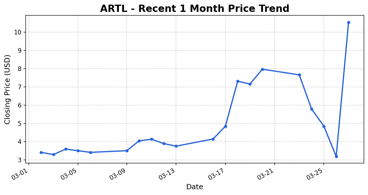 ARTL Stock Chart