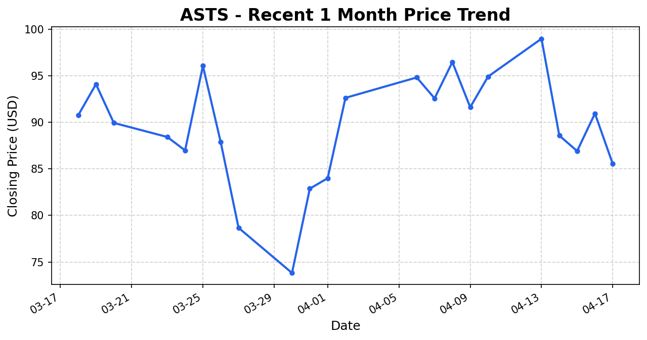 ASTS 주가 차트