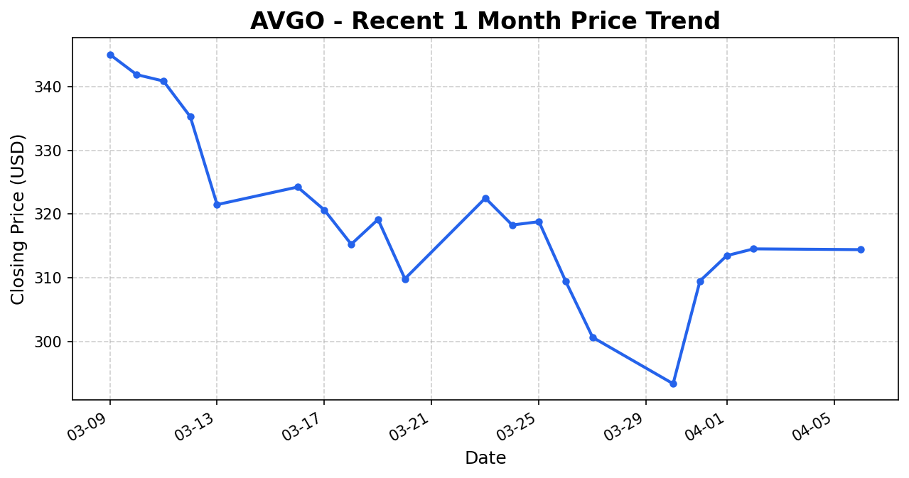 AVGO 주가 차트