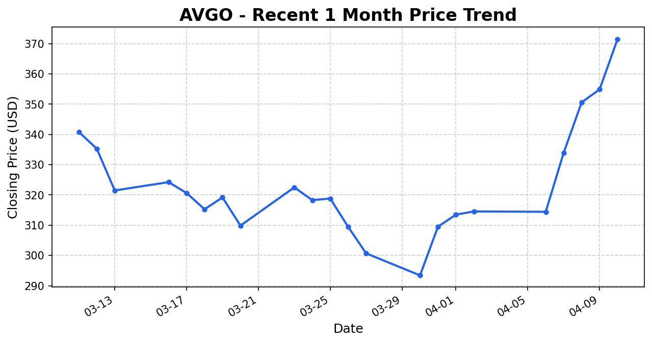 AVGO 주가 차트