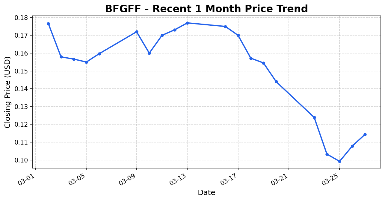 BFGFF Stock Chart