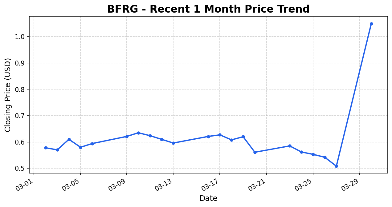 BFRG Stock Chart
