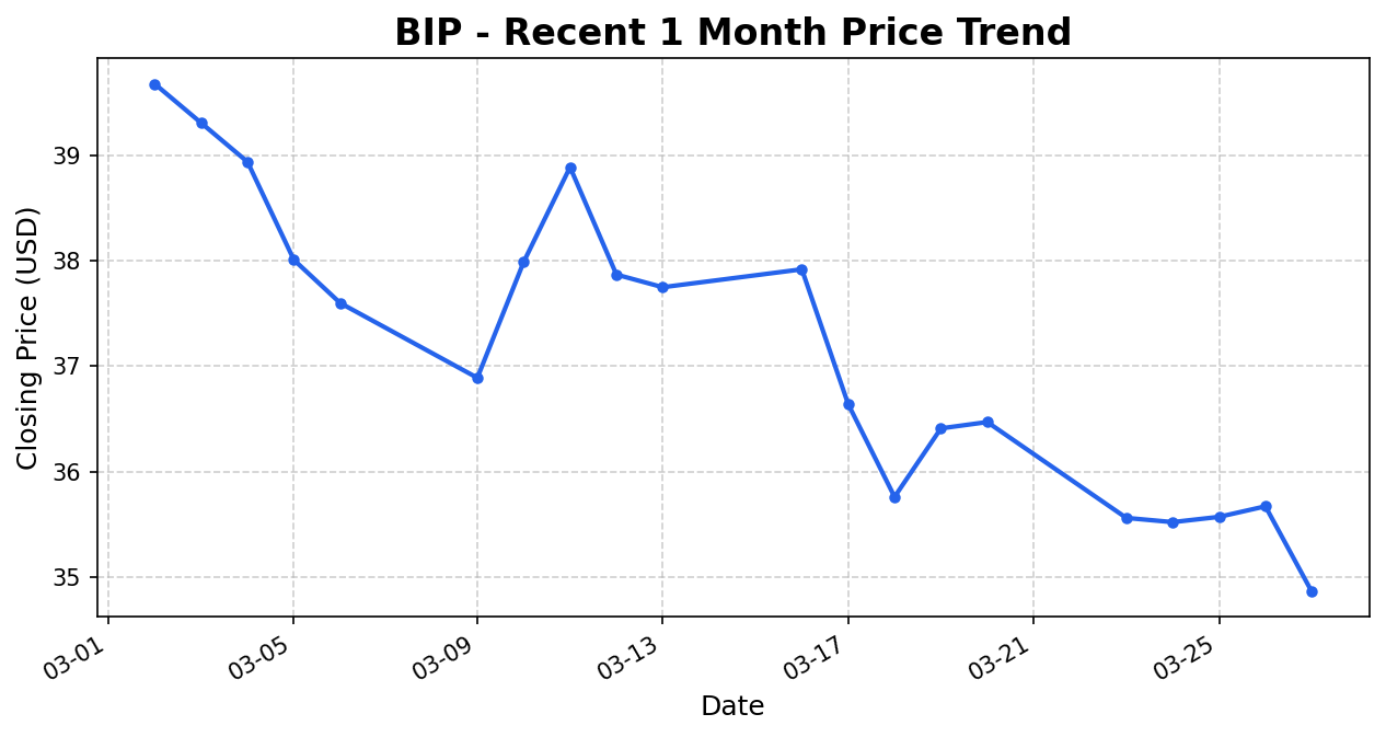 BIP Stock Chart