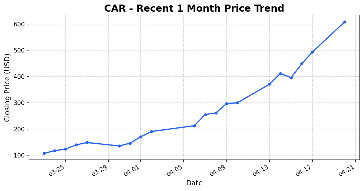 CAR 주가 차트