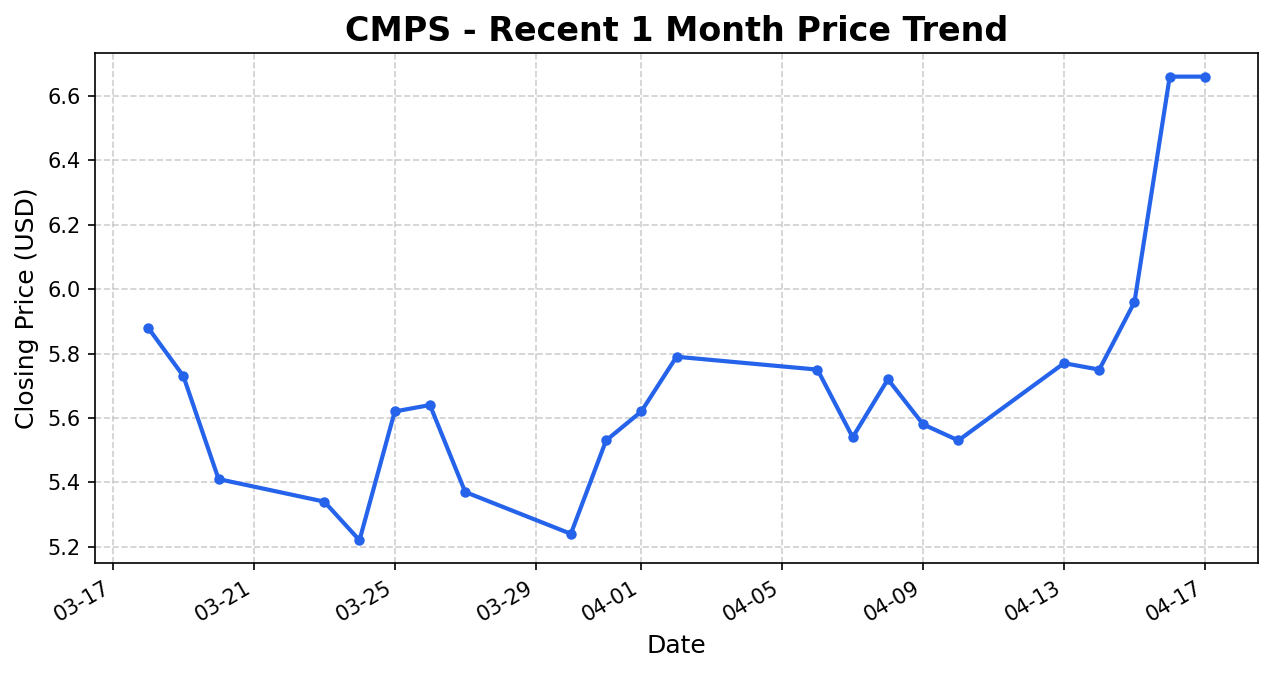 CMPS 주가 차트