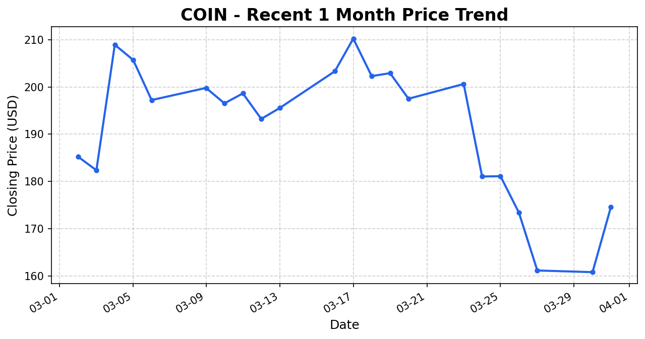 COIN Stock Chart