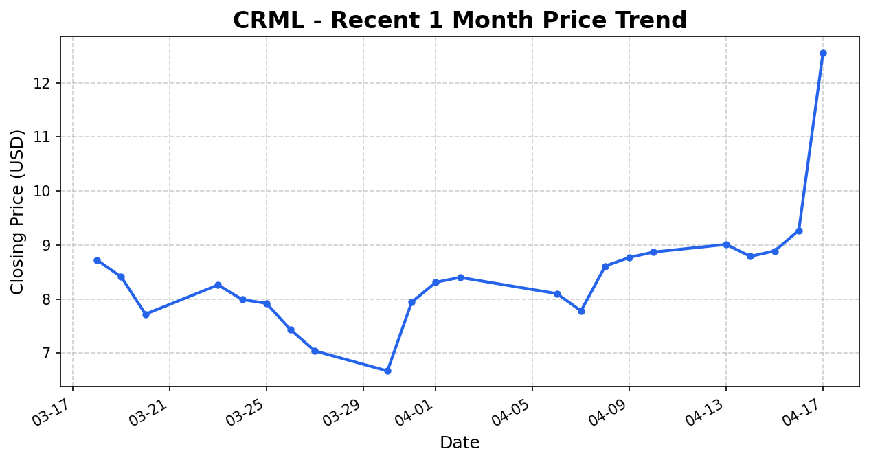 CRML 주가 차트