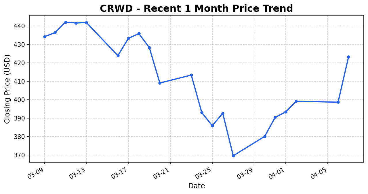 CRWD 주가 차트
