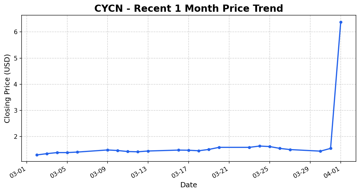 CYCN Stock Chart