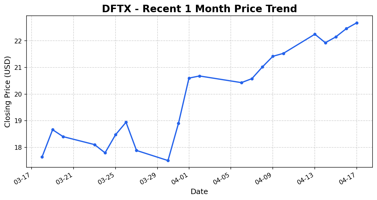 DFTX 주가 차트