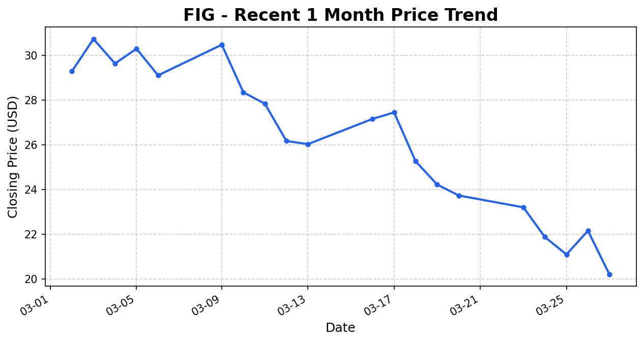 FIG Stock Chart