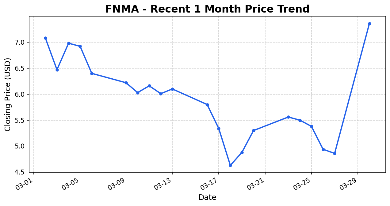 FNMA Stock Chart