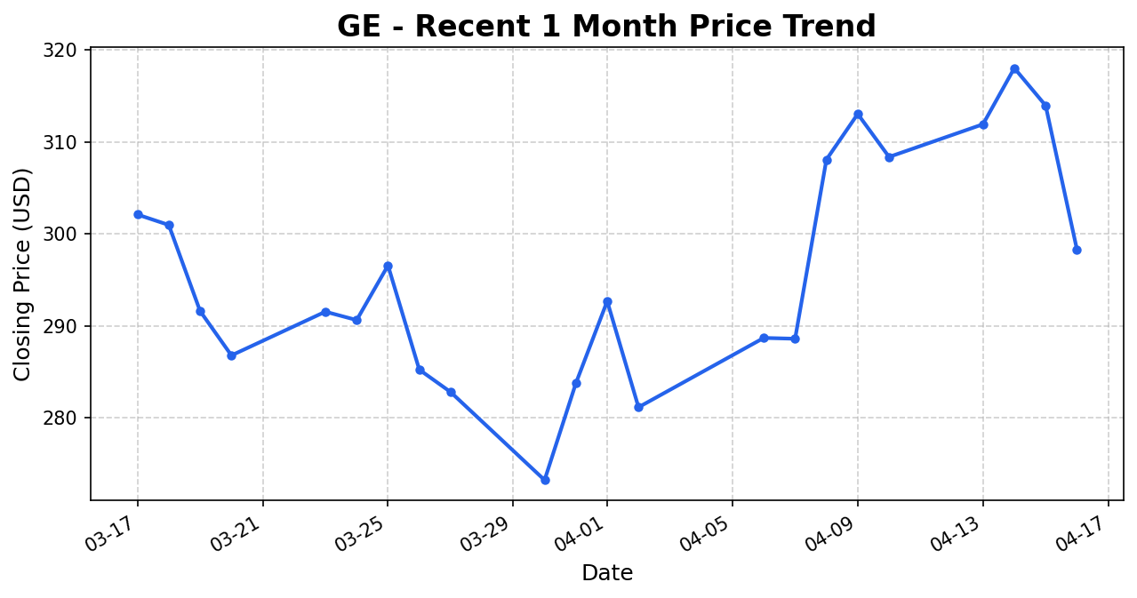 GE 주가 차트