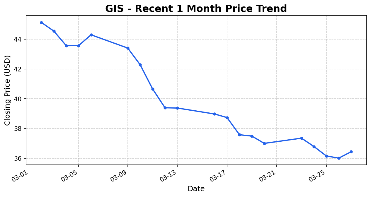GIS Stock Chart