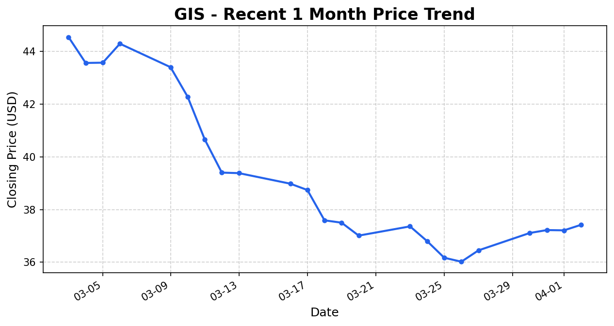 GIS 주가 차트