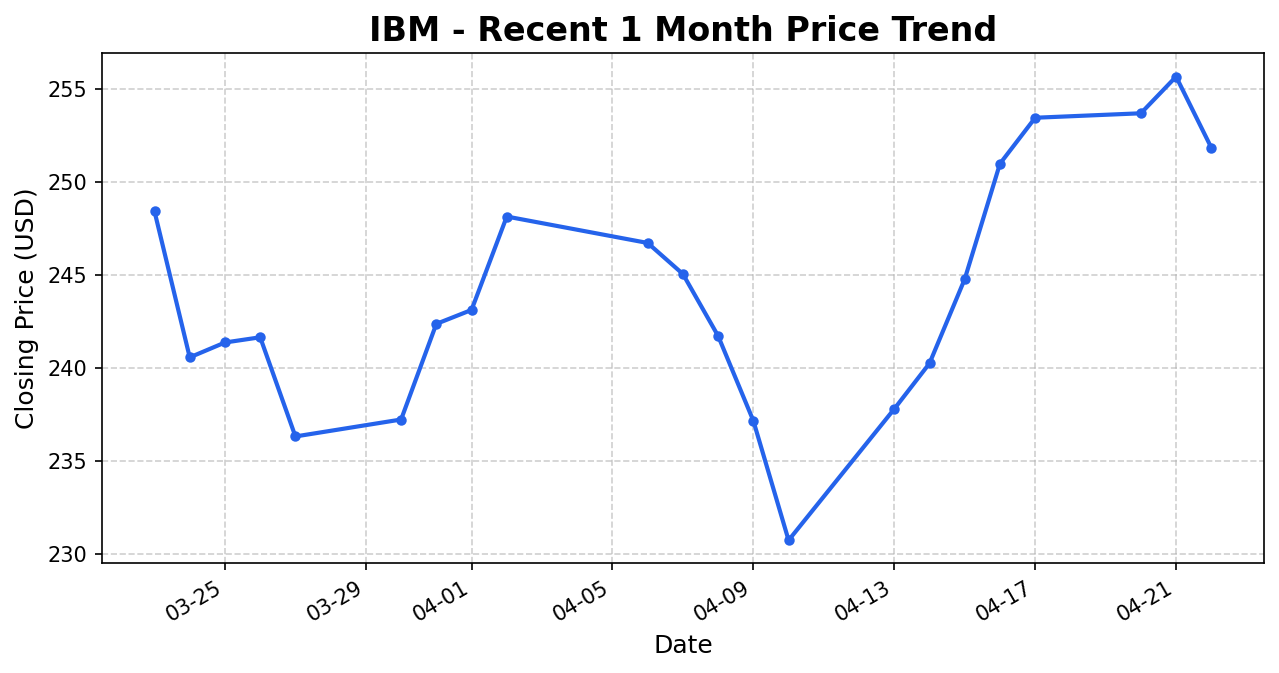 IBM 주가 차트