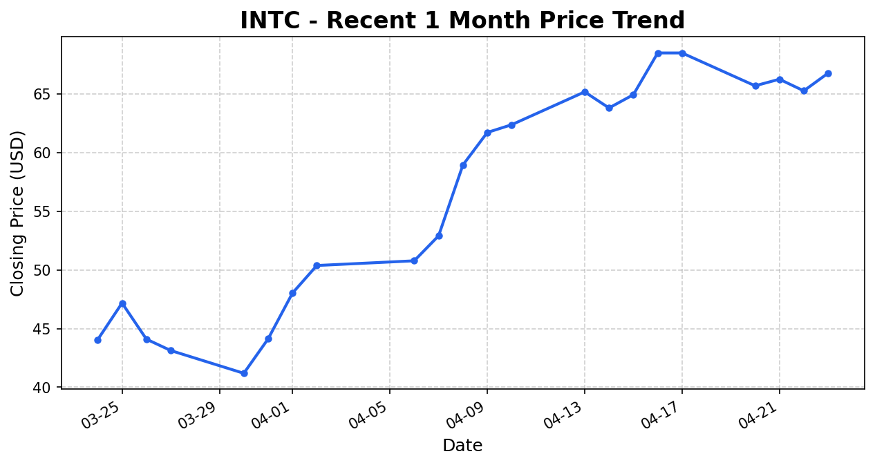 INTC 주가 차트