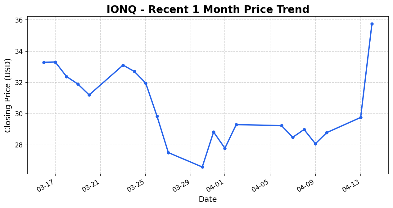 IONQ 주가 차트
