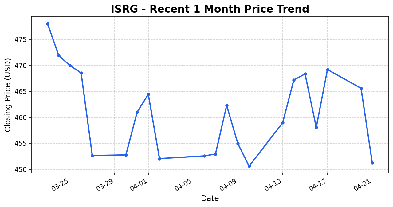 ISRG 주가 차트