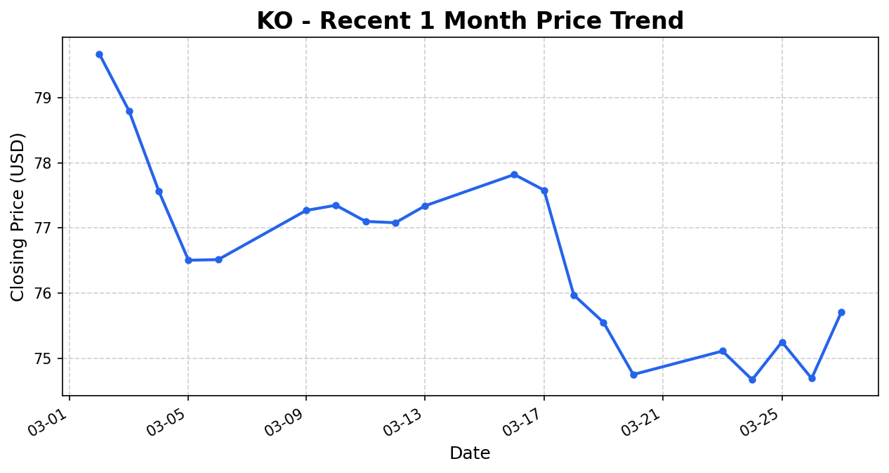 KO Stock Chart