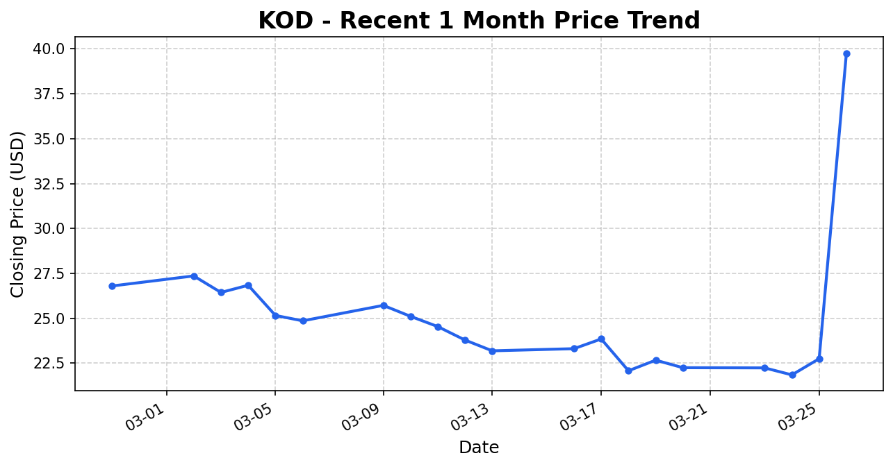 KOD 주가 차트