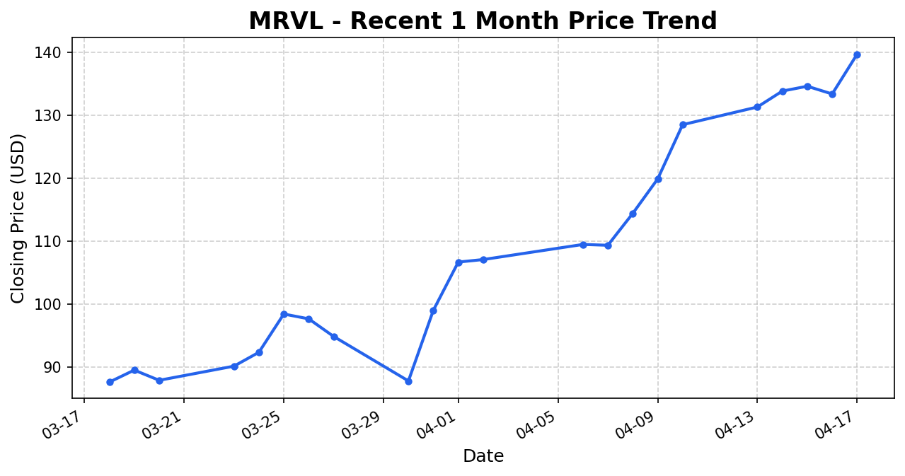 MRVL 주가 차트