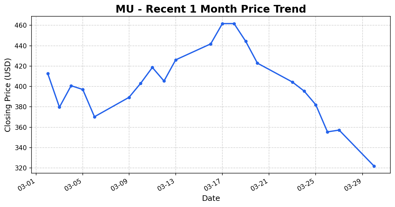 MU Stock Chart