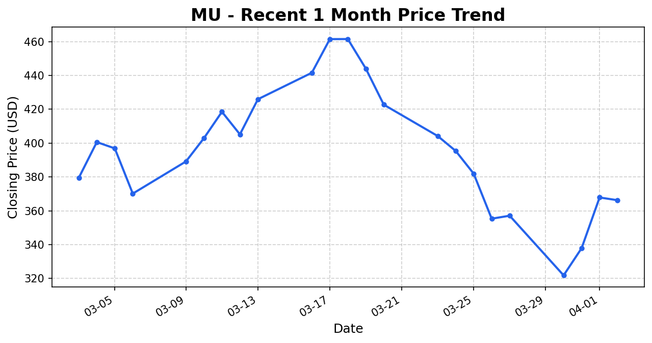 MU 주가 차트