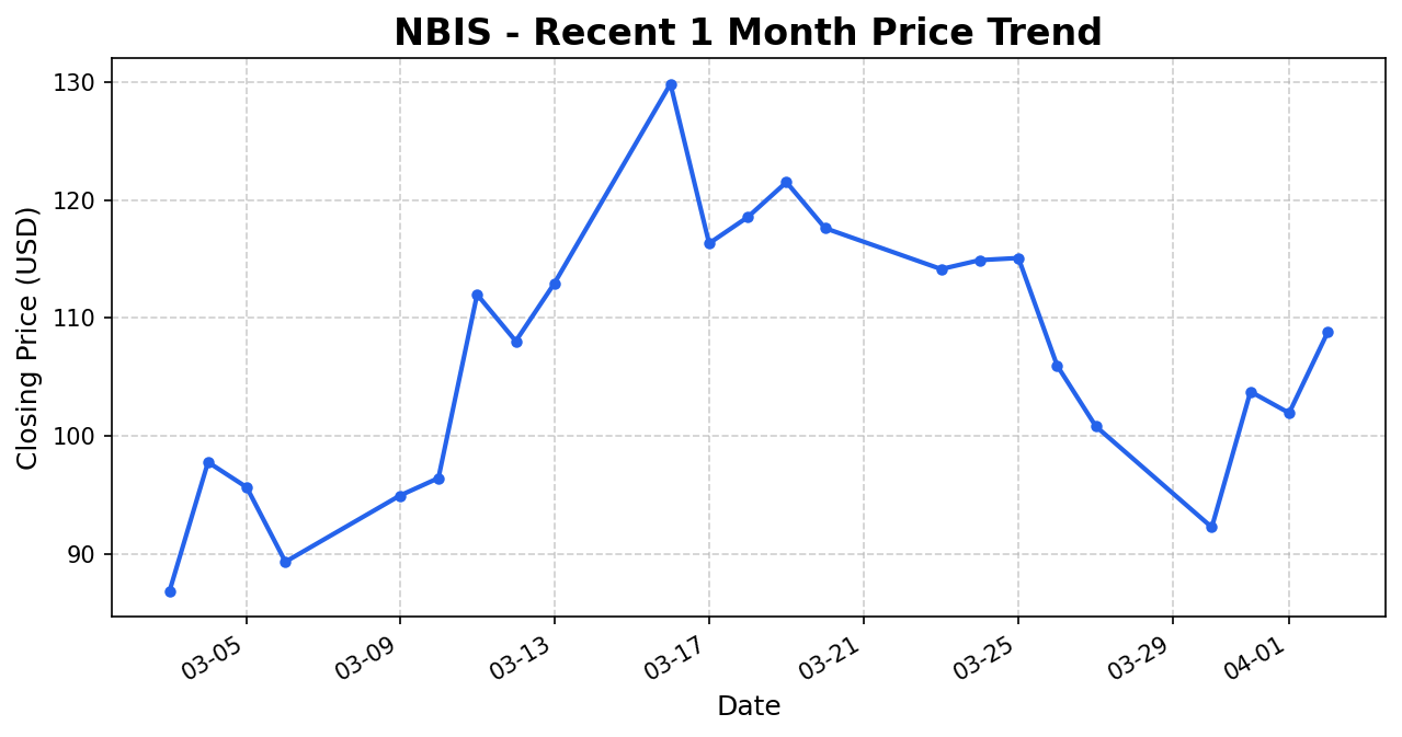 NBIS 주가 차트