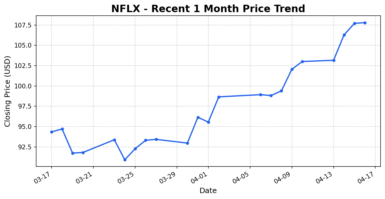 NFLX 주가 차트