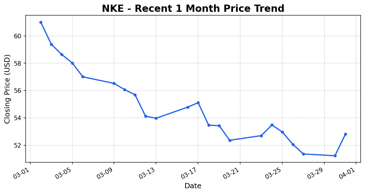 NKE Stock Chart