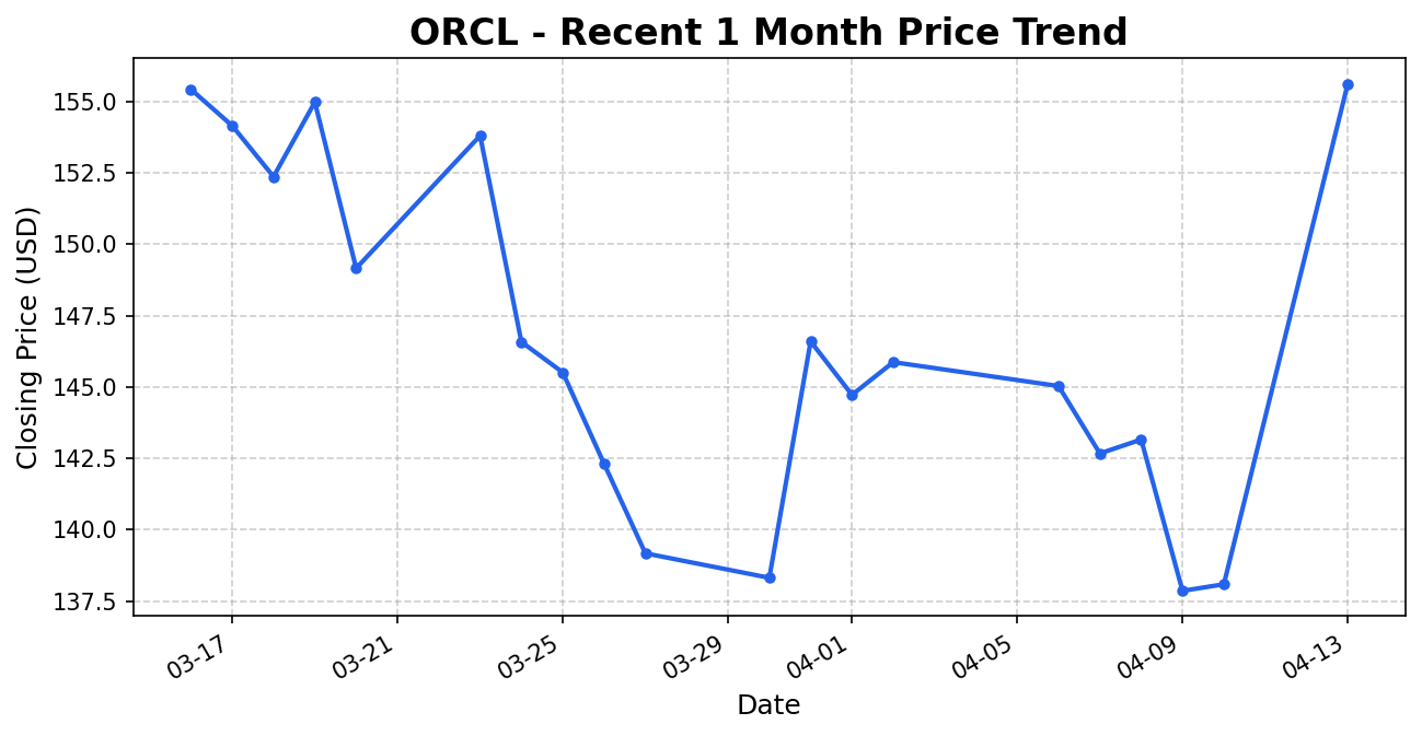 ORCL 주가 차트
