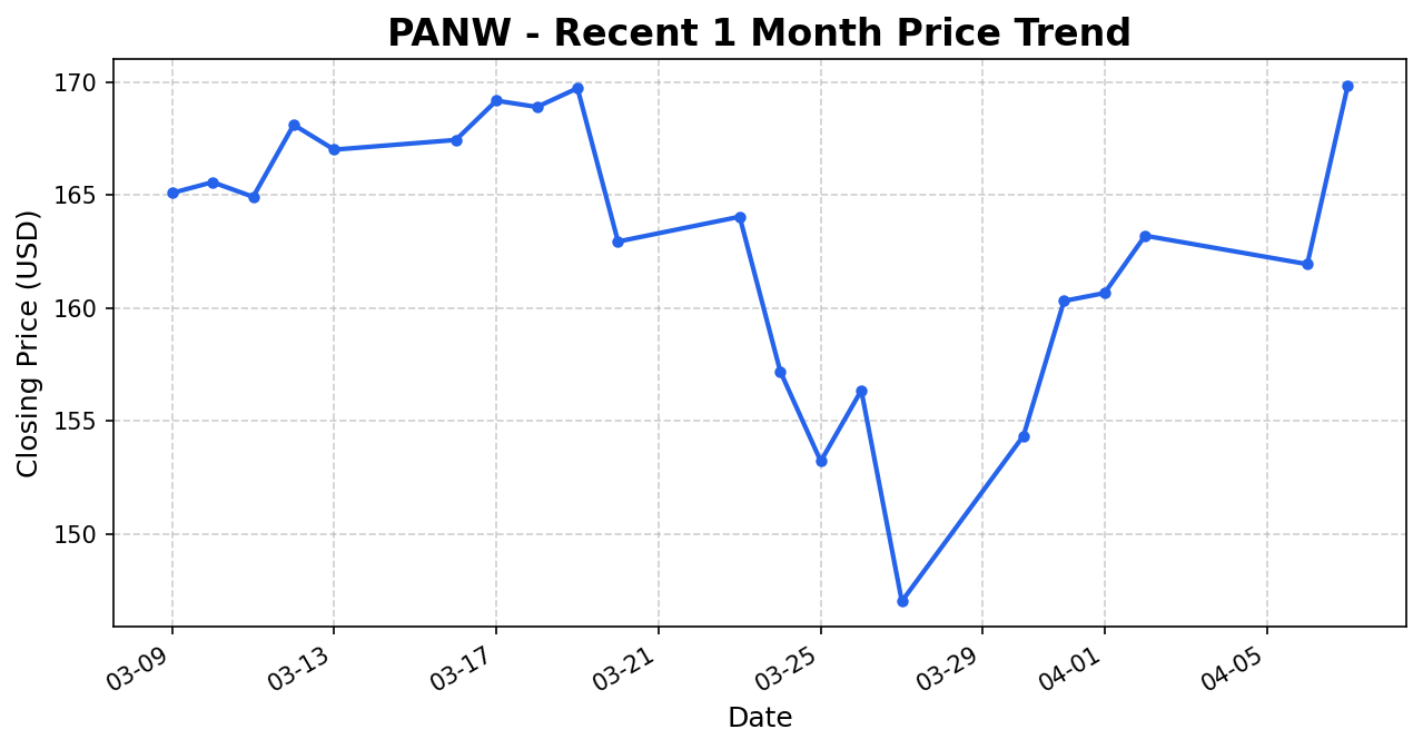 PANW 주가 차트