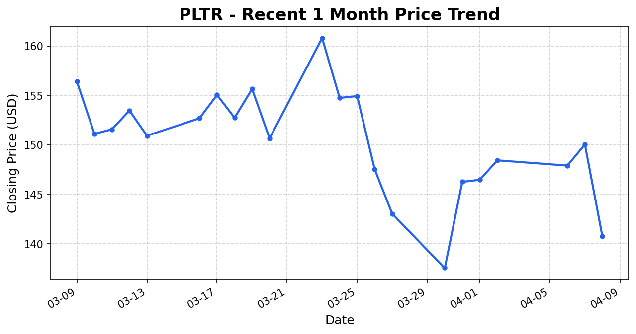 PLTR 주가 차트