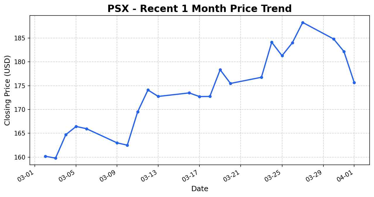 PSX Stock Chart