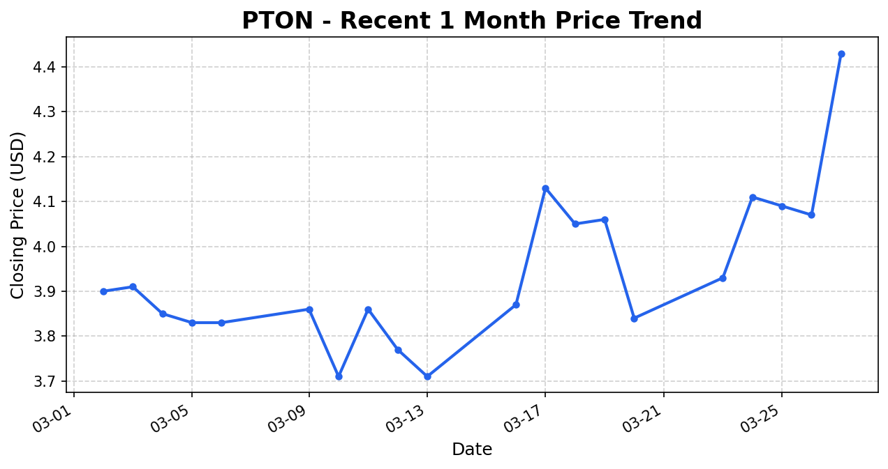 PTON Stock Chart