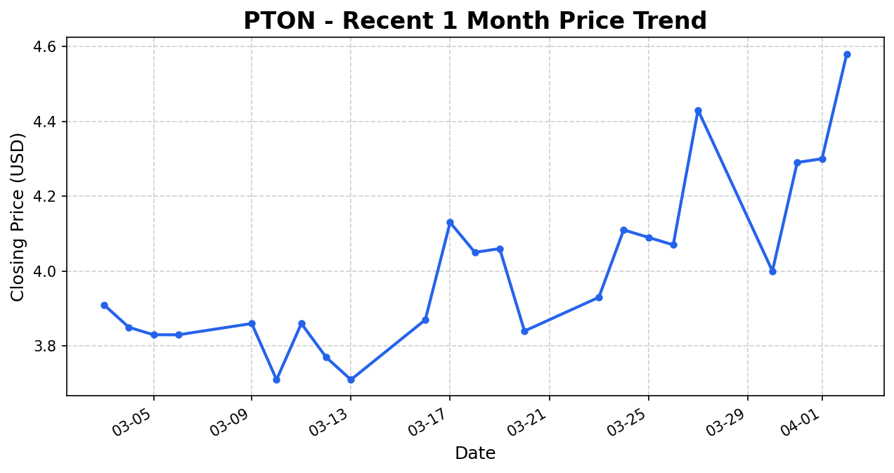 PTON 주가 차트