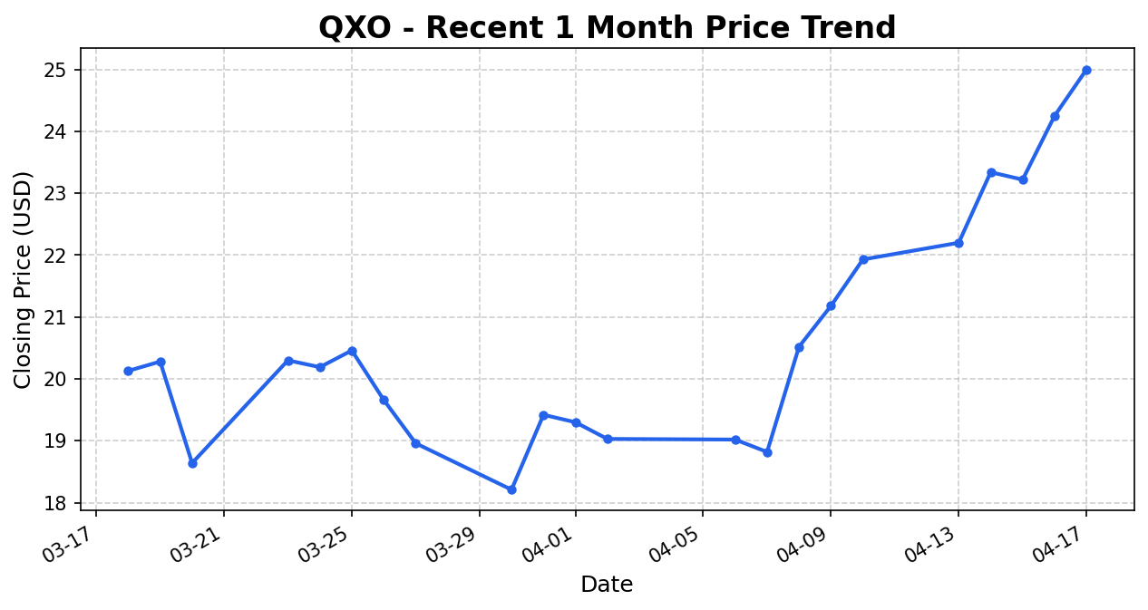 QXO 주가 차트