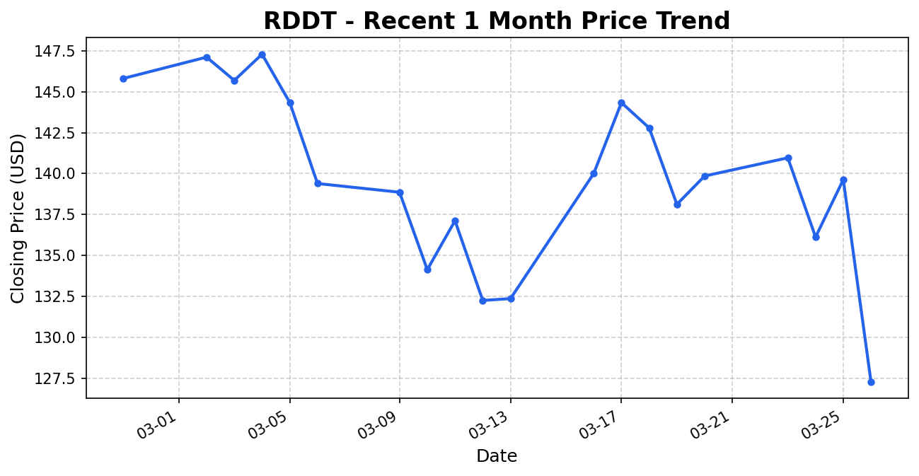 RDDT 주가 차트