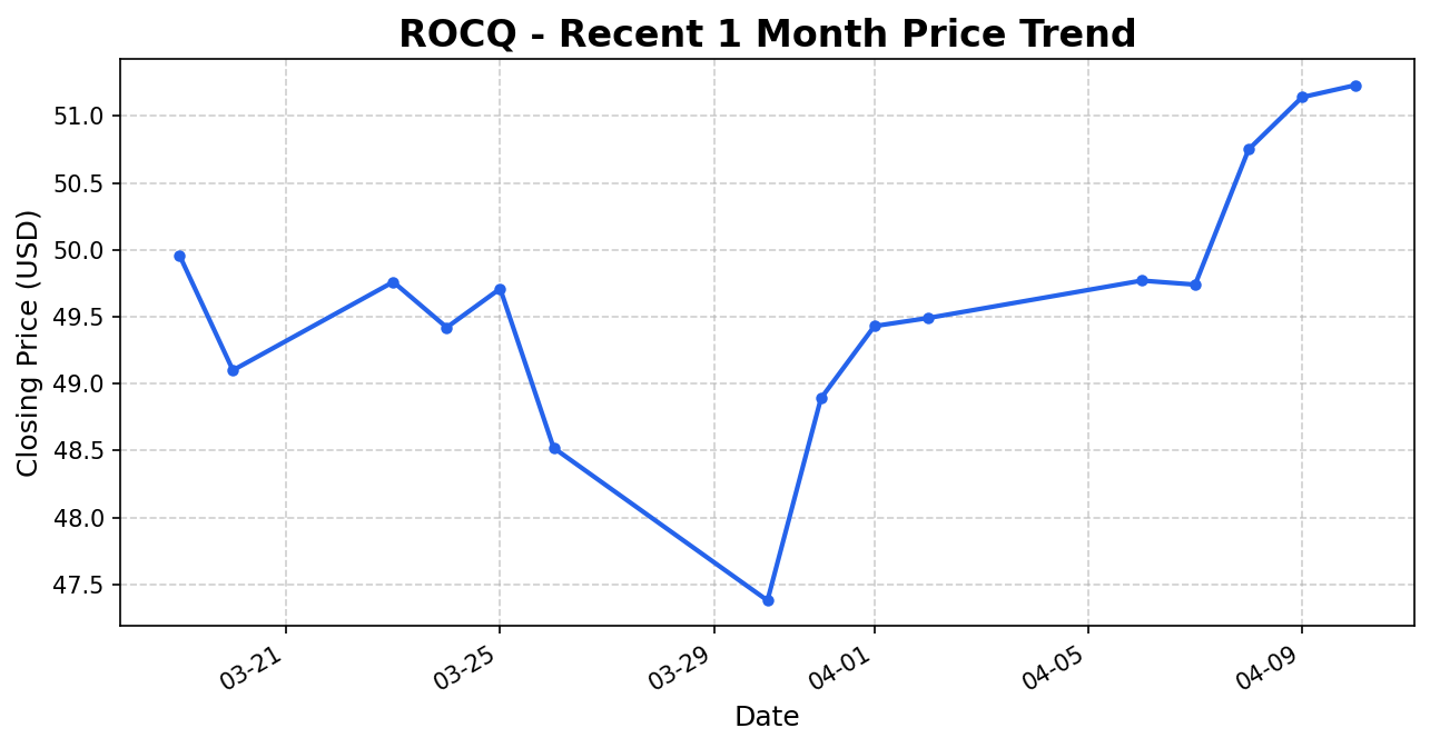 ROCQ 주가 차트