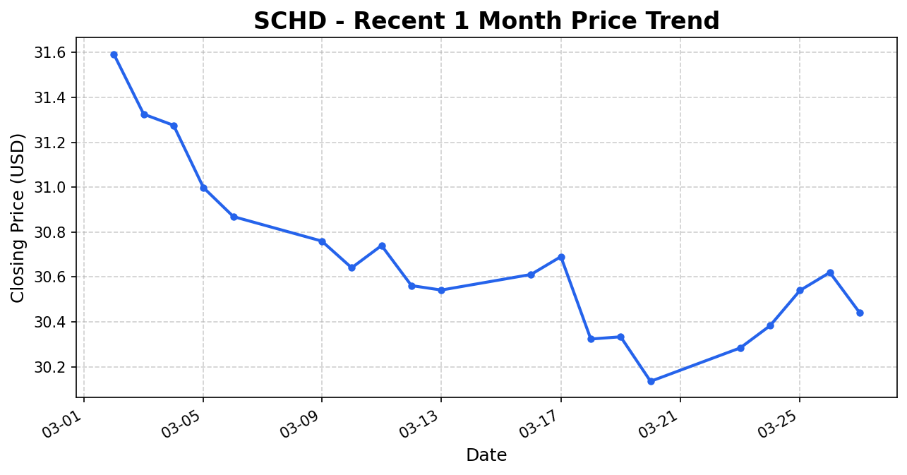 SCHD Stock Chart