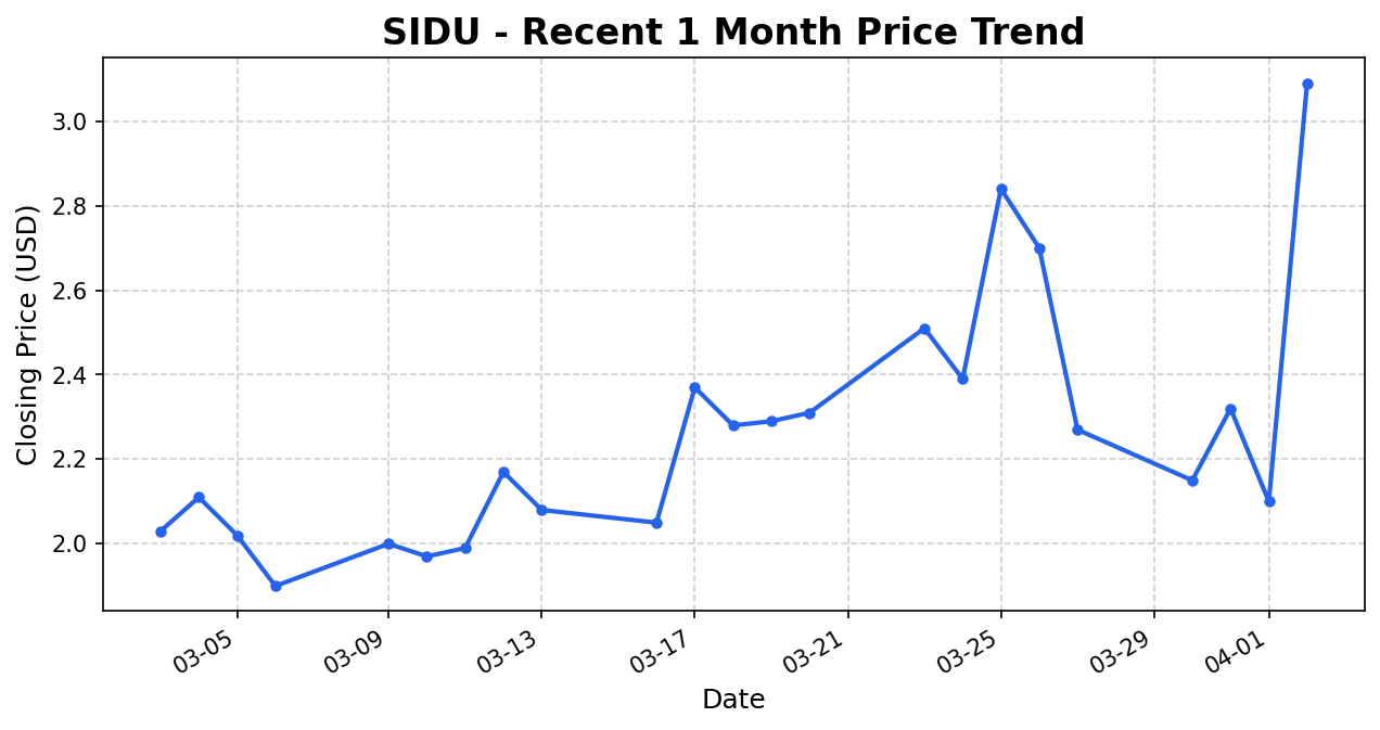 SIDU Stock Chart